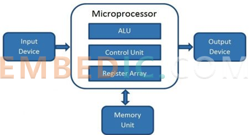 Microprocessor Internal Structure